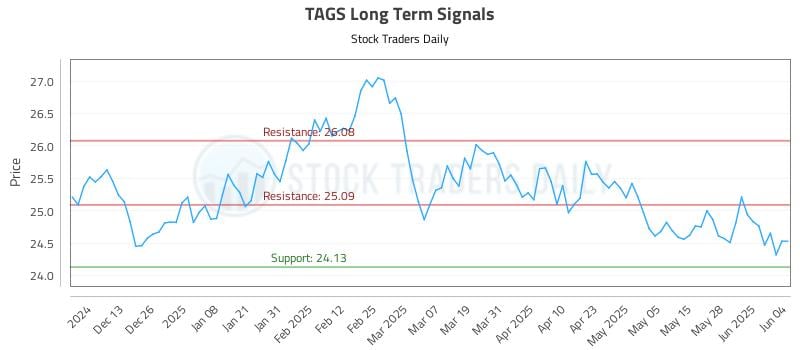 TAGS Long Term Analysis for June 4 2025
