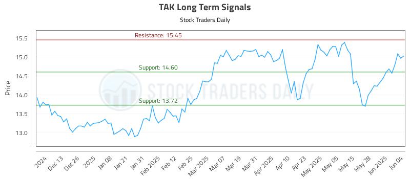 TAK Long Term Analysis for June 4 2025