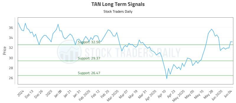 TAN Long Term Analysis for June 4 2025 TAN Long Term Analysis for June 4 2025