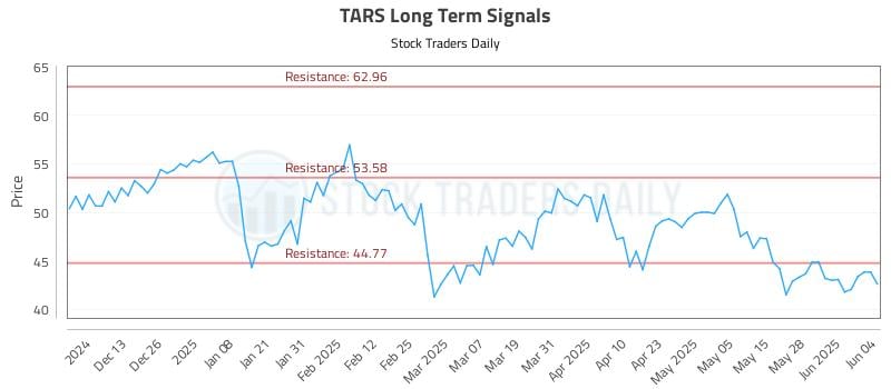 TARS Long Term Analysis for June 4 2025 TARS Long Term Analysis for June 4 2025