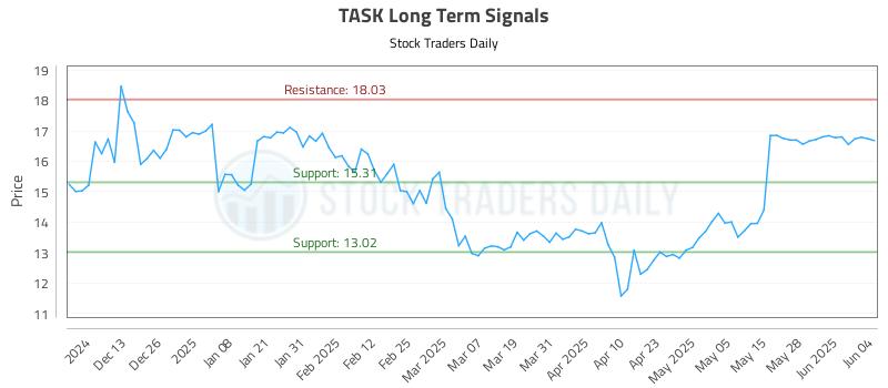 TASK Long Term Analysis for June 4 2025 TASK Long Term Analysis for June 4 2025