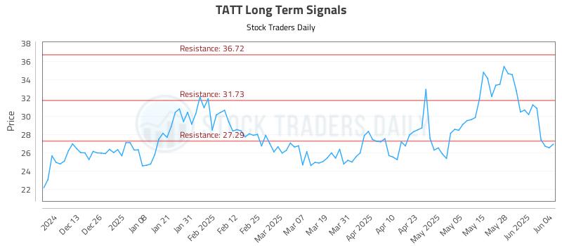 TATT Long Term Analysis for June 4 2025 TATT Long Term Analysis for June 4 2025