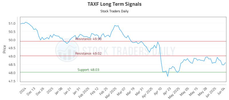 TAXF Long Term Analysis for June 4 2025 TAXF Long Term Analysis for June 4 2025