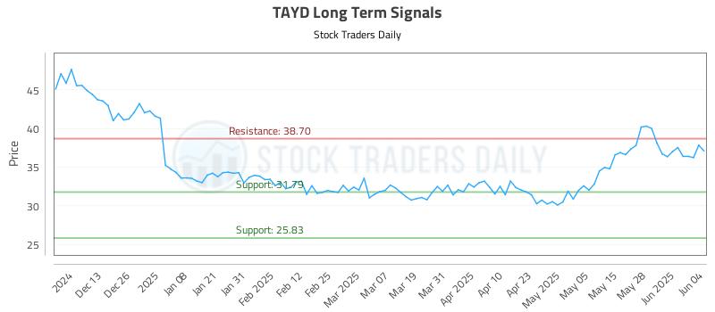 TAYD Long Term Analysis for June 4 2025 TAYD Long Term Analysis for June 4 2025