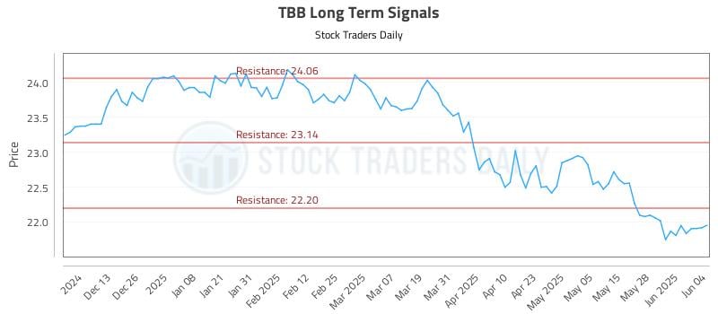 TBB Long Term Analysis for June 4 2025