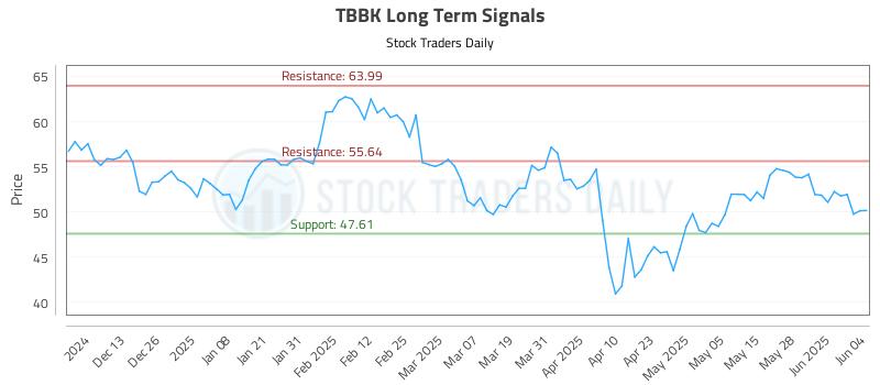 TBBK Long Term Analysis for June 4 2025 TBBK Long Term Analysis for June 4 2025