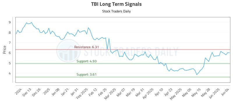 TBI Long Term Analysis for June 4 2025 TBI Long Term Analysis for June 4 2025