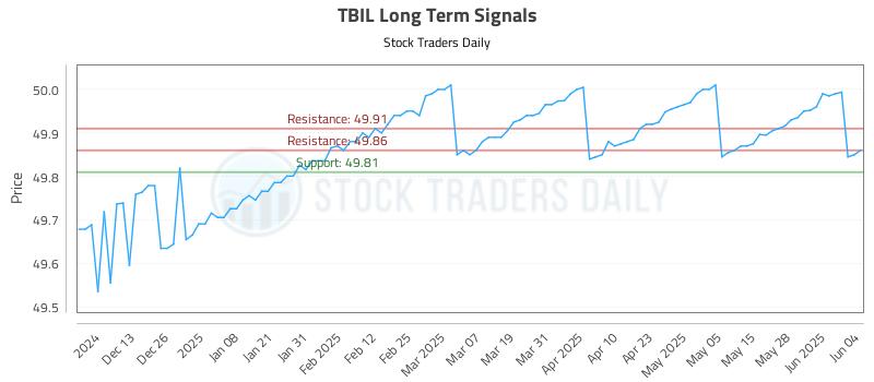 TBIL Long Term Analysis for June 4 2025 TBIL Long Term Analysis for June 4 2025