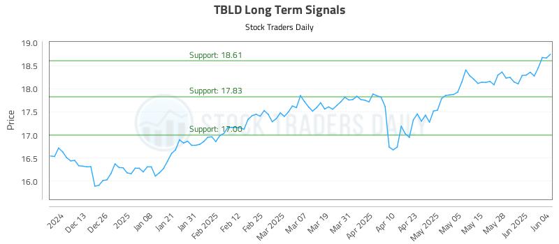 TBLD Long Term Analysis for June 4 2025 TBLD Long Term Analysis for June 4 2025