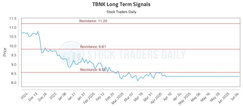 TBNK Long Term Analysis for June 4 2025 TBNK Long Term Analysis for June 4 2025