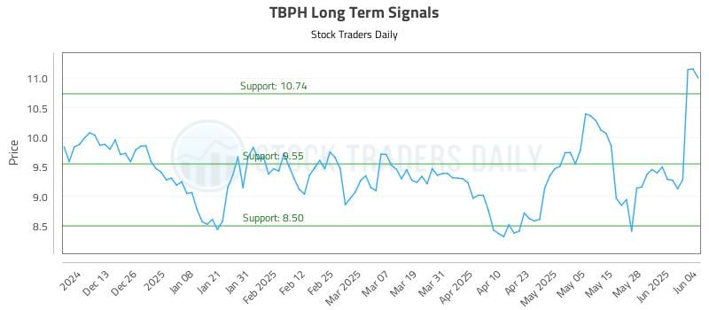 TBPH Long Term Analysis for June 4 2025