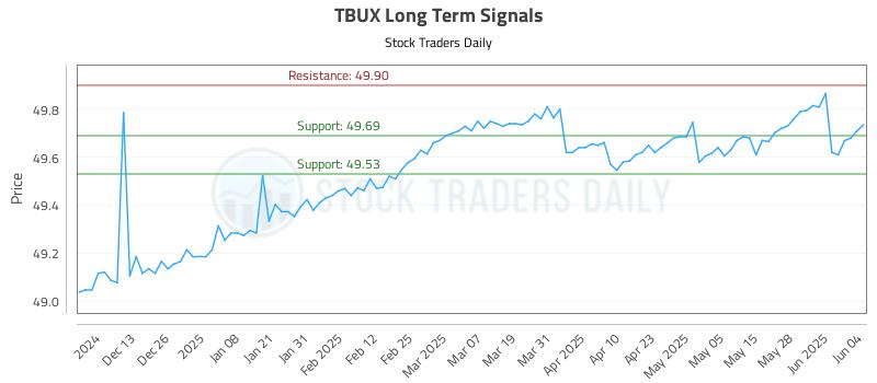 TBUX Long Term Analysis for June 4 2025 TBUX Long Term Analysis for June 4 2025
