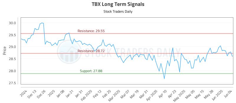 TBX Long Term Analysis for June 4 2025 TBX Long Term Analysis for June 4 2025
