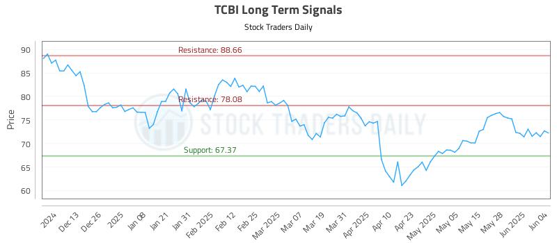 TCBI Long Term Analysis for June 4 2025 TCBI Long Term Analysis for June 4 2025