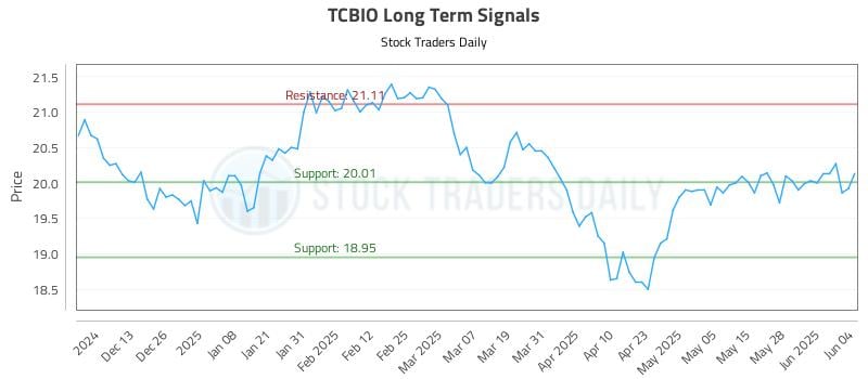 TCBIO Long Term Analysis for June 4 2025 TCBIO Long Term Analysis for June 4 2025