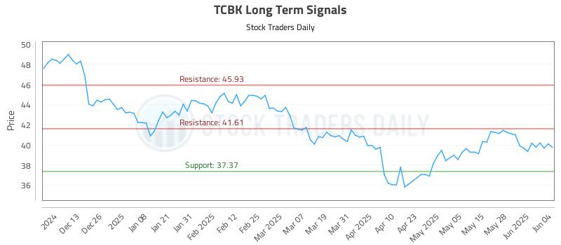 TCBK Long Term Analysis for June 4 2025