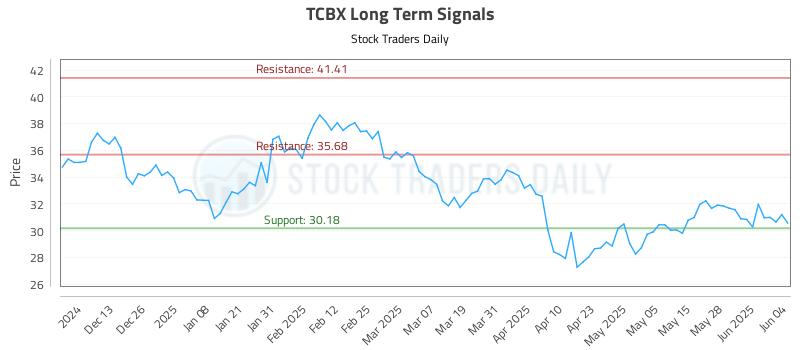 TCBX Long Term Analysis for June 4 2025