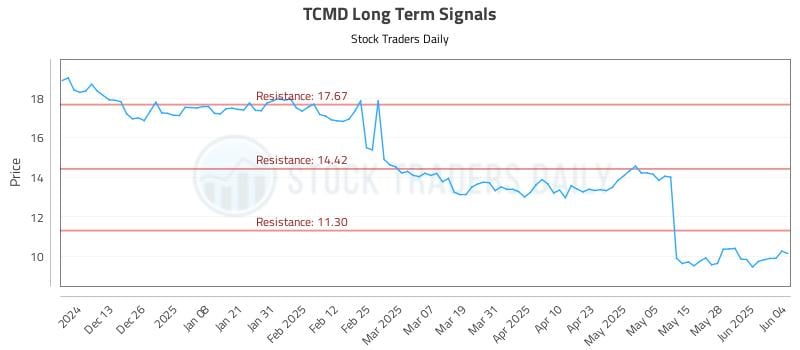 TCMD Long Term Analysis for June 4 2025 TCMD Long Term Analysis for June 4 2025