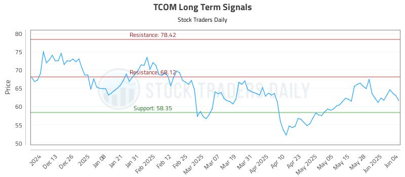 TCOM Long Term Analysis for June 4 2025 TCOM Long Term Analysis for June 4 2025