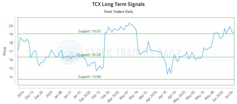 TCX Long Term Analysis for June 4 2025 TCX Long Term Analysis for June 4 2025