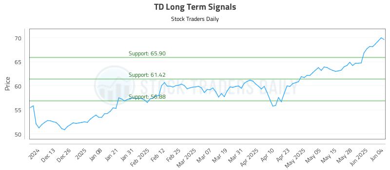 TD Long Term Analysis for June 4 2025 TD Long Term Analysis for June 4 2025