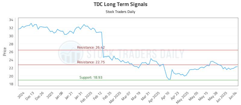 TDC Long Term Analysis for June 4 2025 TDC Long Term Analysis for June 4 2025