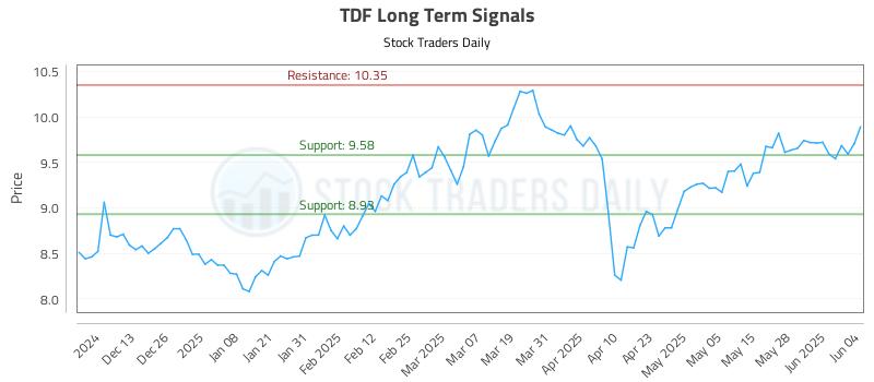 TDF Long Term Analysis for June 4 2025 TDF Long Term Analysis for June 4 2025