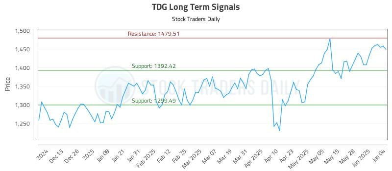 TDG Long Term Analysis for June 4 2025