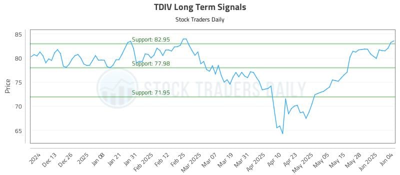 TDIV Long Term Analysis for June 4 2025