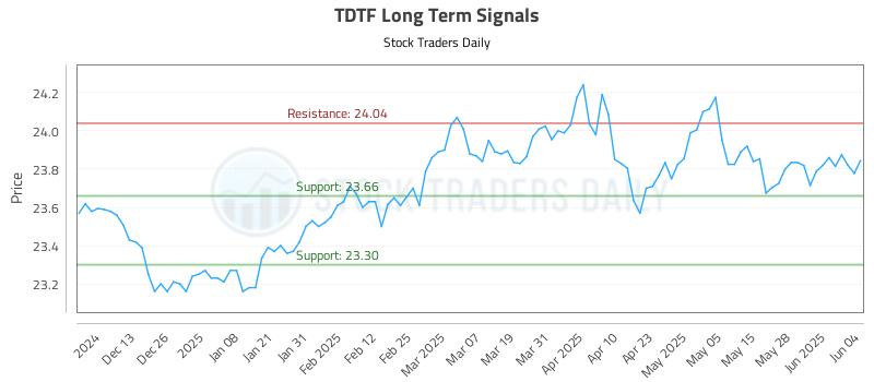 TDTF Long Term Analysis for June 4 2025 TDTF Long Term Analysis for June 4 2025