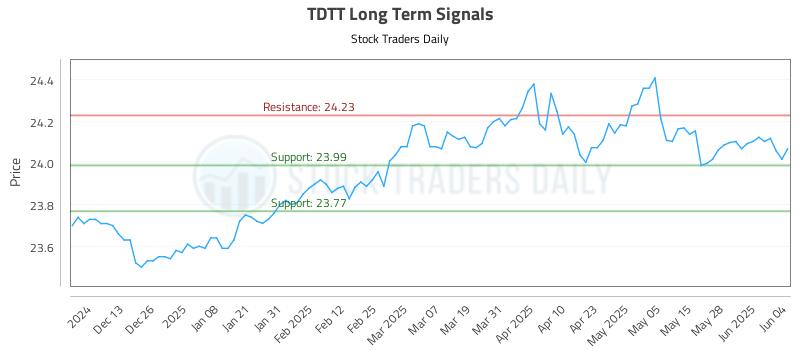 TDTT Long Term Analysis for June 4 2025