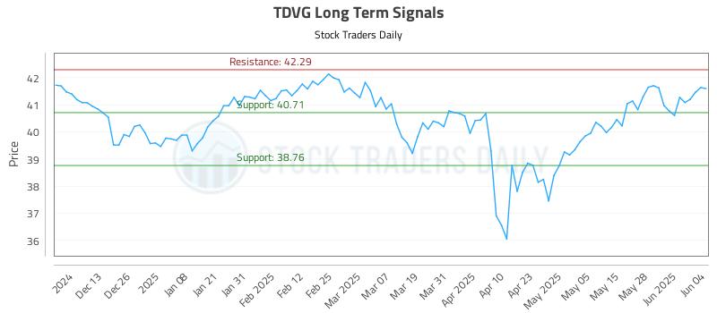 TDVG Long Term Analysis for June 4 2025