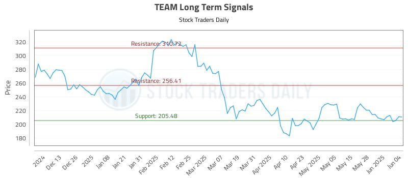 TEAM Long Term Analysis for June 4 2025
