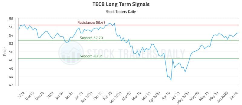 TECB Long Term Analysis for June 4 2025 TECB Long Term Analysis for June 4 2025
