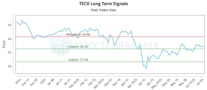 TECK Long Term Analysis for June 4 2025