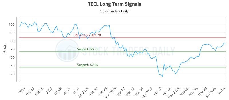 TECL Long Term Analysis for June 4 2025 TECL Long Term Analysis for June 4 2025