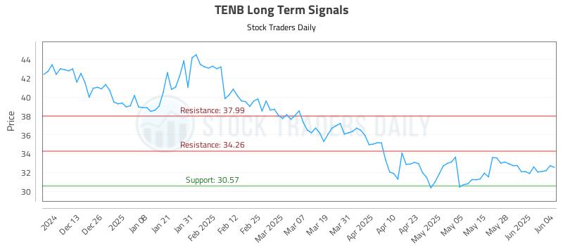 TENB Long Term Analysis for June 4 2025 TENB Long Term Analysis for June 4 2025