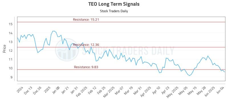 TEO Long Term Analysis for June 4 2025 TEO Long Term Analysis for June 4 2025