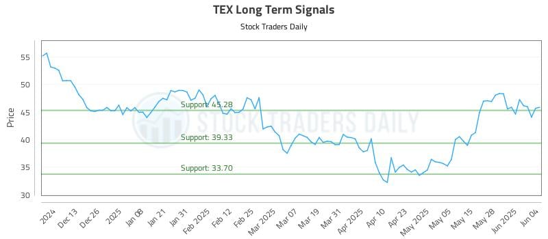 TEX Long Term Analysis for June 4 2025