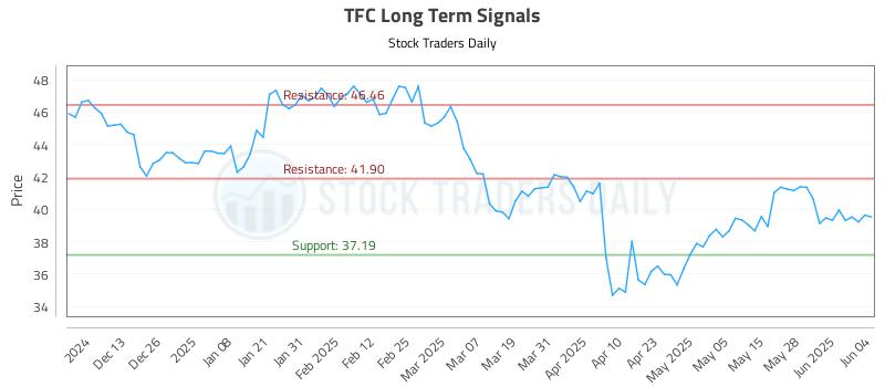 TFC Long Term Analysis for June 4 2025