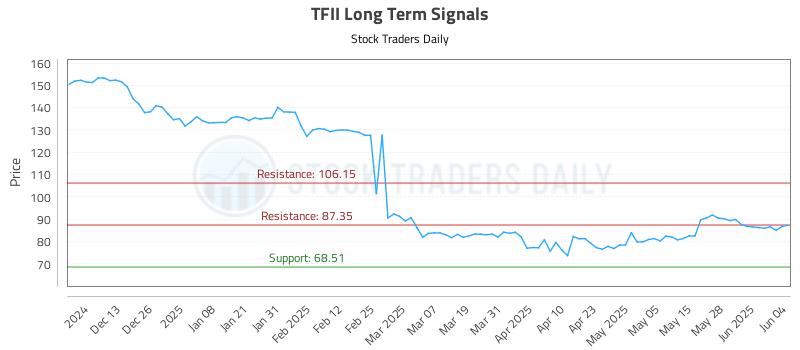 TFII Long Term Analysis for June 4 2025