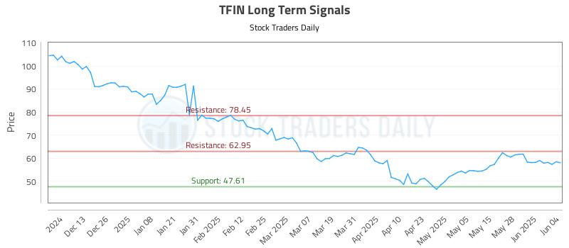 TFIN Long Term Analysis for June 4 2025