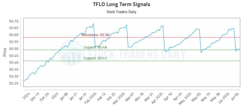 TFLO Long Term Analysis for June 4 2025 TFLO Long Term Analysis for June 4 2025