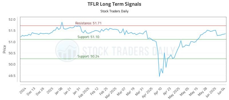 TFLR Long Term Analysis for June 4 2025 TFLR Long Term Analysis for June 4 2025