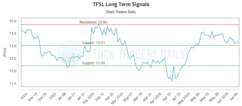 TFSL Long Term Analysis for June 4 2025 TFSL Long Term Analysis for June 4 2025