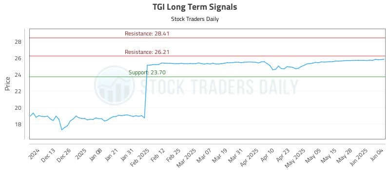 TGI Long Term Analysis for June 4 2025 TGI Long Term Analysis for June 4 2025