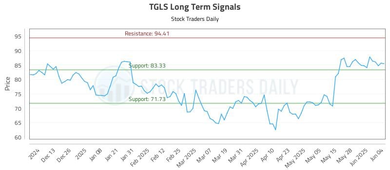 TGLS Long Term Analysis for June 4 2025 TGLS Long Term Analysis for June 4 2025