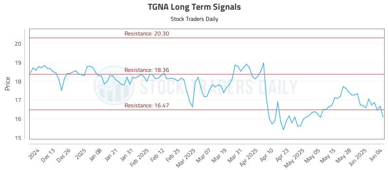 TGNA Long Term Analysis for June 4 2025