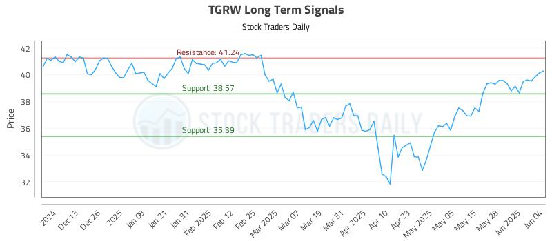 TGRW Long Term Analysis for June 4 2025 TGRW Long Term Analysis for June 4 2025