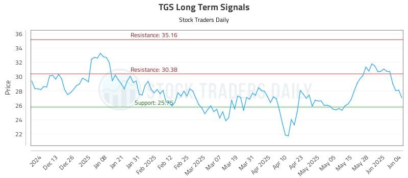 TGS Long Term Analysis for June 4 2025 TGS Long Term Analysis for June 4 2025